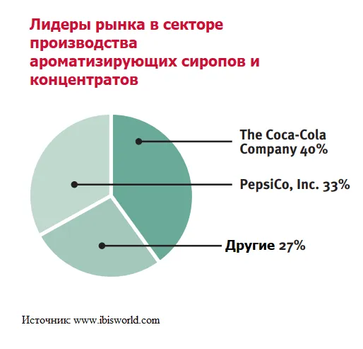 Производство безалкогольных напитков в США (1)