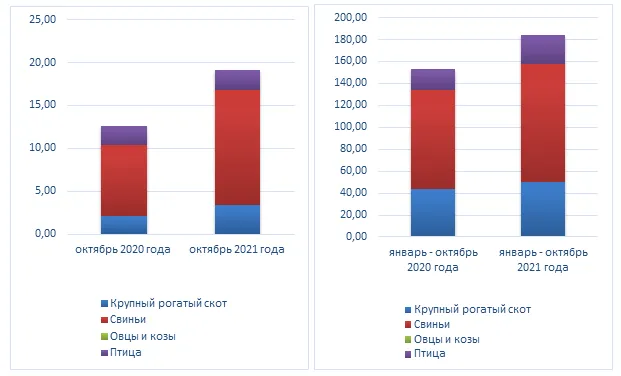 Драйверы роста производства мяса КРС в Орловской области