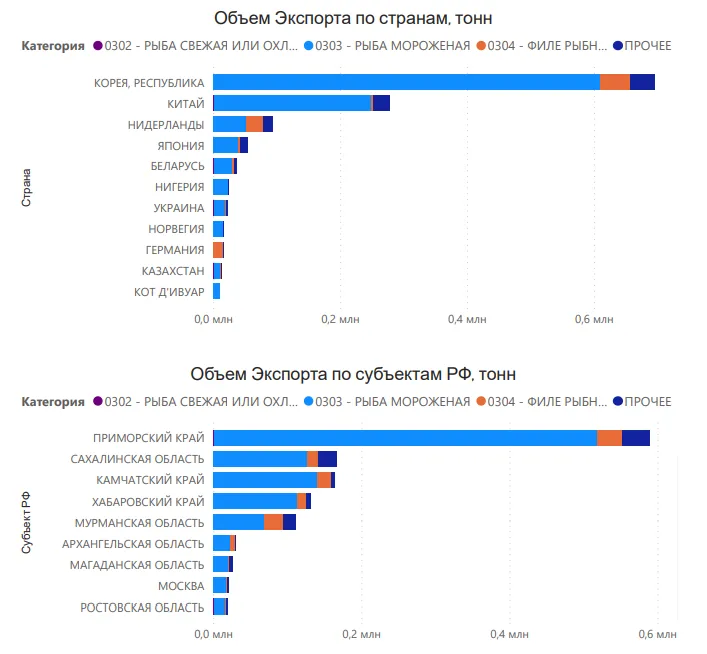 Экспорт и импорт Рыбы в России