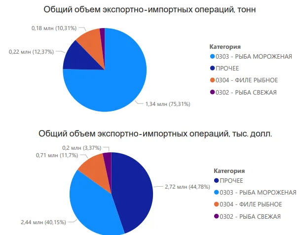 Экспорт и импорт Рыбы в России