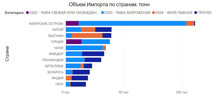 Экспорт и импорт Рыбы в России