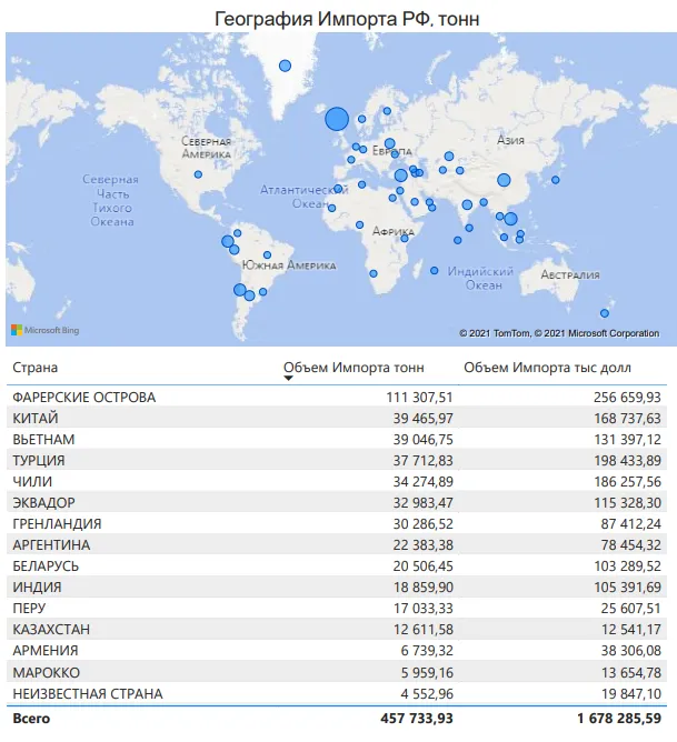 Экспорт и импорт Рыбы в России