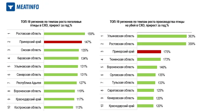 Приморский край стал одним из лидеров по темпам роста
