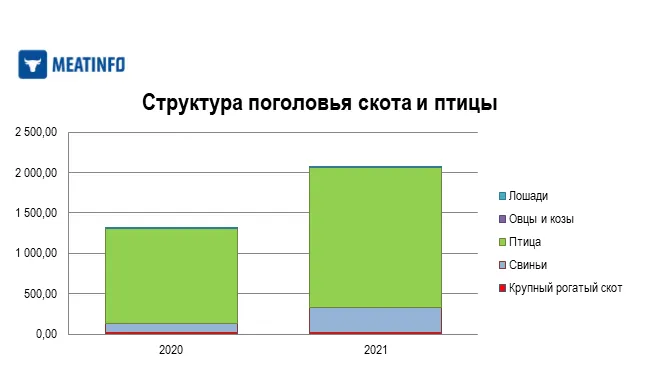 Приморский край стал одним из лидеров по темпам роста производства свинины и птицы