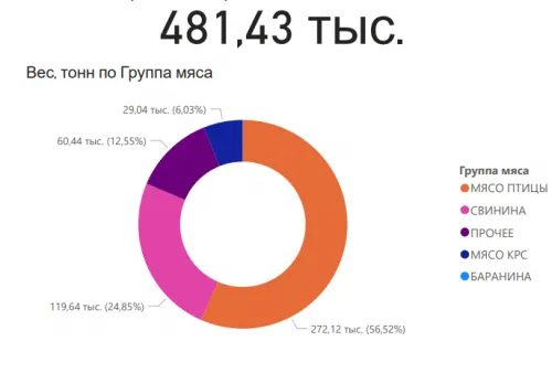 Интерактивный обзор российского экспорта мяса от Meatinfo.ru