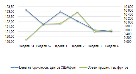 США: Обзор рынка бройлеров за 4 неделю от 30 янв 2023 года