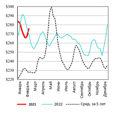 США: Обзор рынка КРС за 7 неделю от 20 февр 2023 года