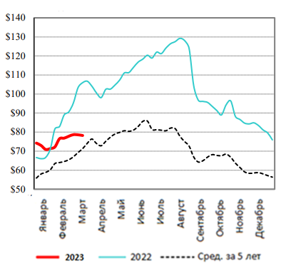 США: Обзор рынка свиней за 13 неделю от 03 апр 2023 года