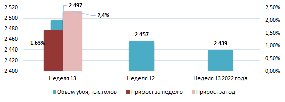 США: Обзор рынка свиней за 13 неделю от 03 апр 2023 года