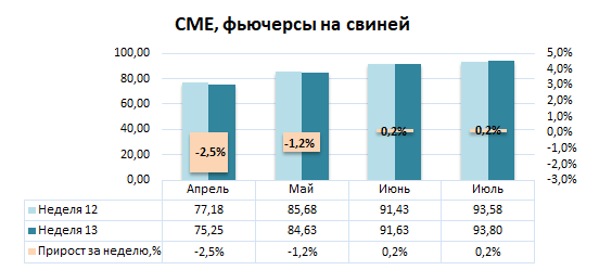 США: Обзор рынка свиней за 13 неделю от 03 апр 2023 года