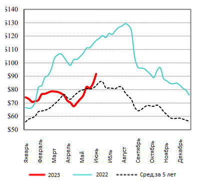 США: Обзор рынка свиней за 24 неделю от 19 июнь 2023 года