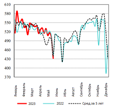 США: Обзор рынка свиней за 24 неделю от 19 июнь 2023 года