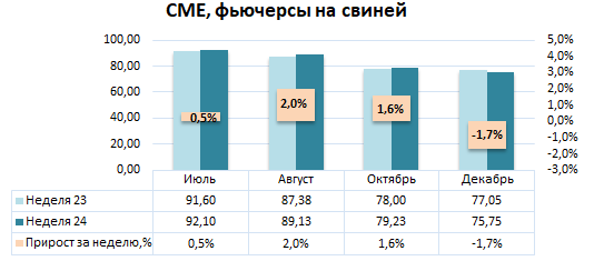 США: Обзор рынка свиней за 24 неделю от 19 июнь 2023 года