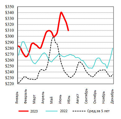 США: Обзор рынка КРС за 28 неделю от 17 июль 2023 года