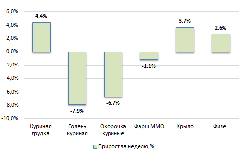 США: Обзор рынка бройлеров за 32 неделю от 14 авг 2023 года