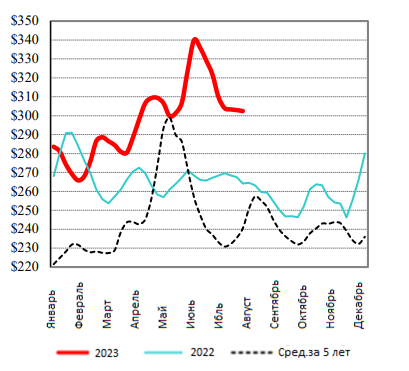 США: Обзор рынка КРС за 32 неделю от 14 авг 2023 года