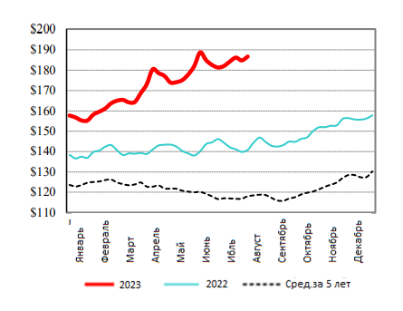 США: Обзор рынка КРС за 32 неделю от 14 авг 2023 года