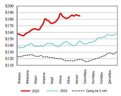 США: Обзор рынка КРС за 34 неделю от 28 авг 2023 года