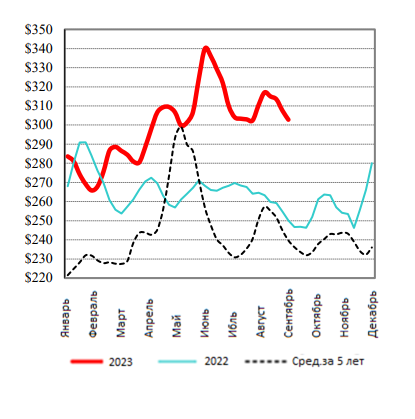 США: Обзор рынка КРС за 38 неделю от 25 сент 2023 года