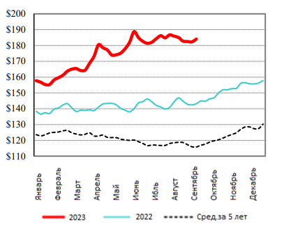США: Обзор рынка КРС за 38 неделю от 25 сент 2023 года