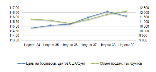 США: Обзор рынка бройлеров за 39 неделю от 2 окт 2023 года