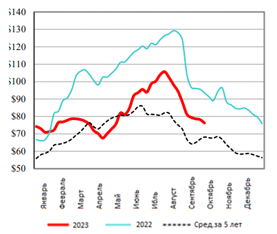 США: Обзор рынка свиней за 40 неделю от 9 окт 2023 года