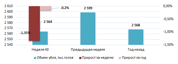 США: Обзор рынка свиней за 40 неделю от 9 окт 2023 года