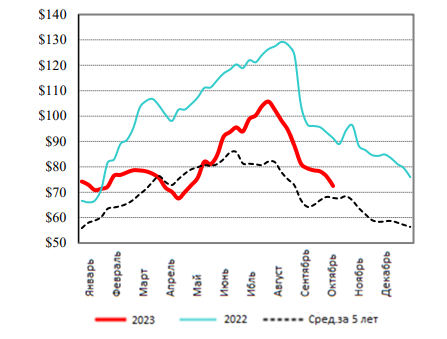 США: Обзор рынка свиней за 42 неделю от 23 окт 2023 года