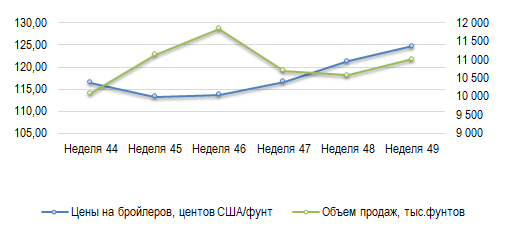 США: Обзор рынка бройлеров за 48 неделю от 11 декабря 2023 года