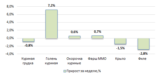 США: Обзор рынка бройлеров за 48 неделю от 11 декабря 2023 года
