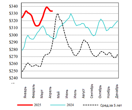 США: Обзор рынка КРС за 17 неделю от 28 апреля 2025 года