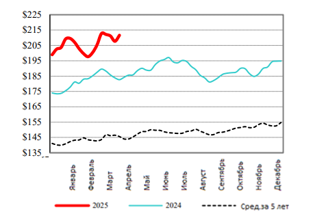 США: Обзор рынка КРС за 17 неделю от 28 апреля 2025 года