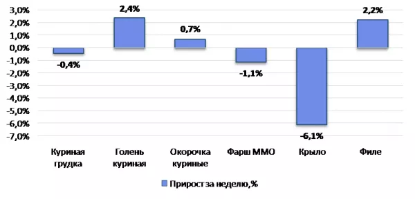 США: Обзор рынка бройлеров за 18 неделю от 5 мая 2025 года