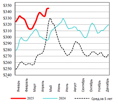 США: Обзор рынка КРС за 19 неделю от 12 мая 2025 года