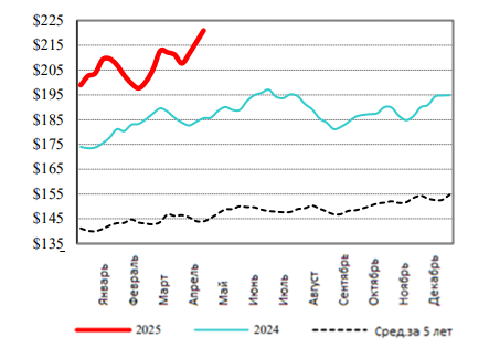 США: Обзор рынка КРС за 19 неделю от 12 мая 2025 года