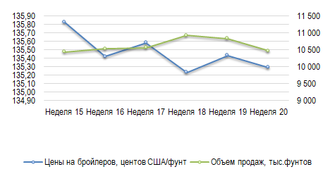 США: Обзор рынка бройлеров за 20 неделю от 19 мая 2025 года