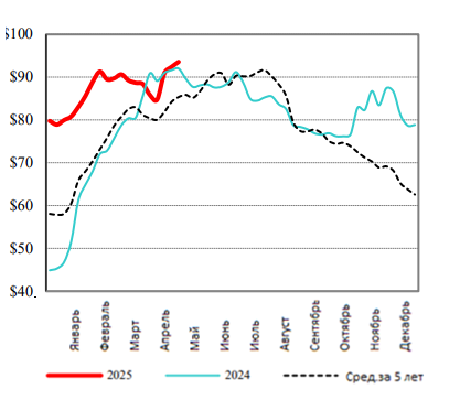 США: Обзор рынка свиней за 20 неделю от 19 мая 2025 года
