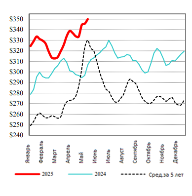 США: Обзор рынка КРС за 20 неделю от 19 мая 2025 года