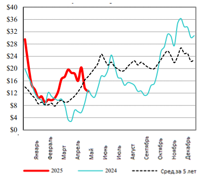 США: Обзор рынка КРС за 20 неделю от 19 мая 2025 года