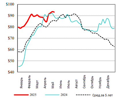США: Обзор рынка свиней за 21 неделю от 26 мая 2025 года