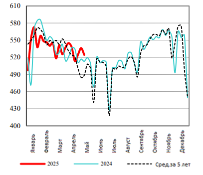 США: Обзор рынка свиней за 21 неделю от 26 мая 2025 года