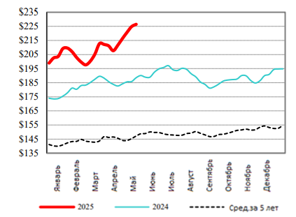 США: Обзор рынка КРС за 21 неделю от 26 мая 2025 года