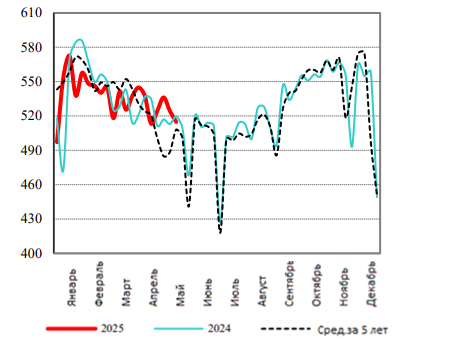 США: Обзор рынка свиней за 22 неделю от 2 июня 2025 года