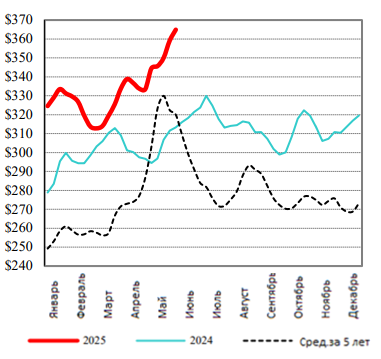 США: Обзор рынка КРС за 22 неделю от 2 июня 2025 года