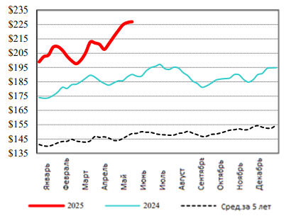США: Обзор рынка КРС за 22 неделю от 2 июня 2025 года