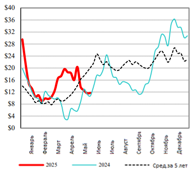 США: Обзор рынка КРС за 22 неделю от 2 июня 2025 года