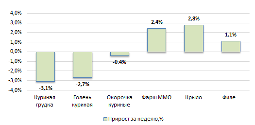 США: Обзор рынка бройлеров за 23 неделю от 9 июня 2025 года