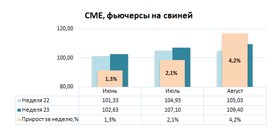США: Обзор рынка свиней за 23 неделю от 9 июня 2025 года