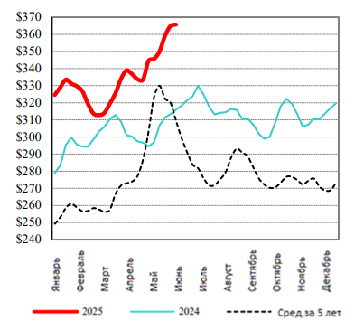 США: Обзор рынка КРС за 23 неделю от 9 июня 2025 года