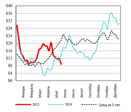 США: Обзор рынка КРС за 23 неделю от 9 июня 2025 года